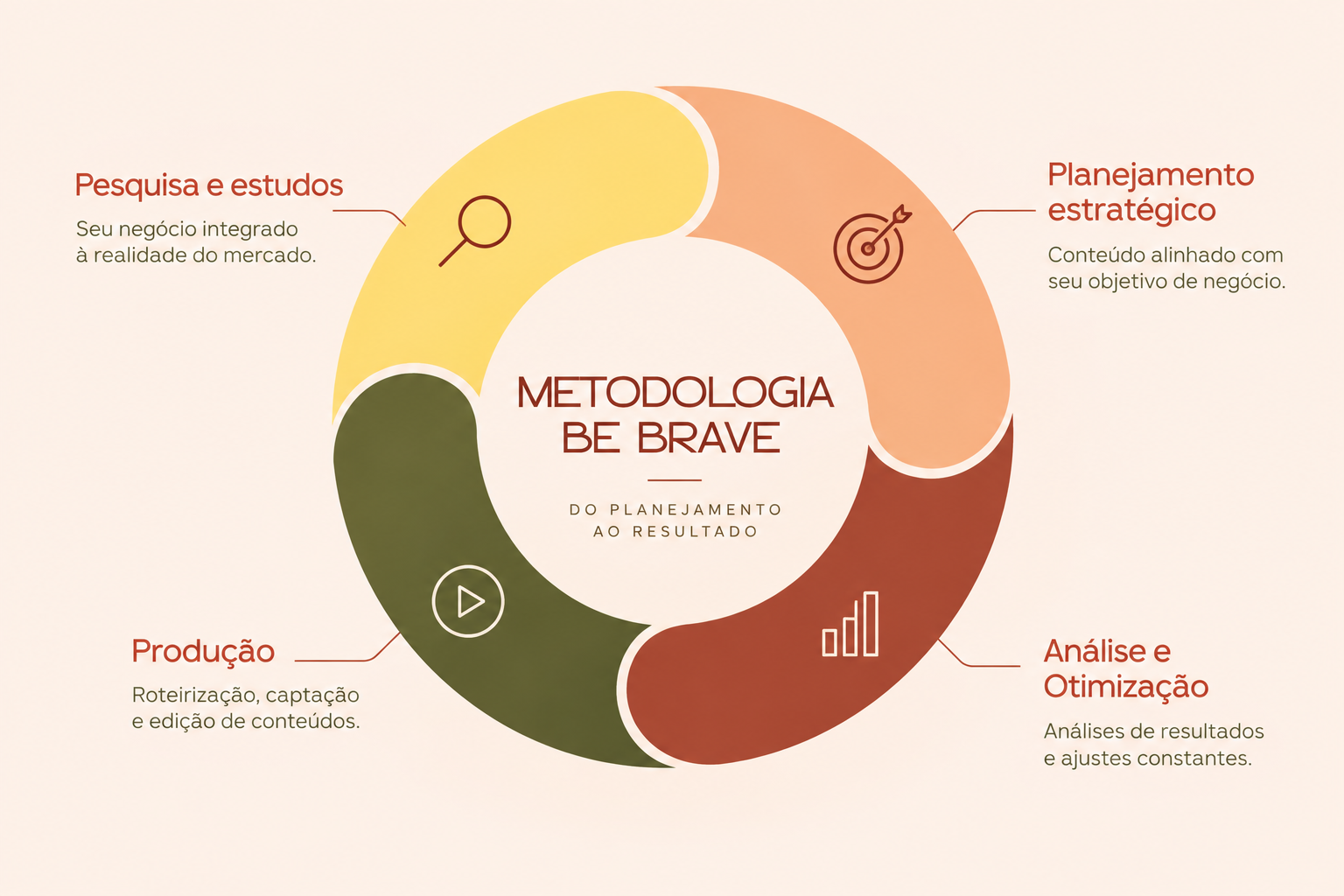 Metodologia Be Brave, do planejamento ao resultado: ciclo de quatro etapas — Pesquisa e estudos, Planejamento estratégico, Análise e otimização e Produção.